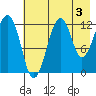 Port Chatham tide chart for Saturday, August 3, 2024