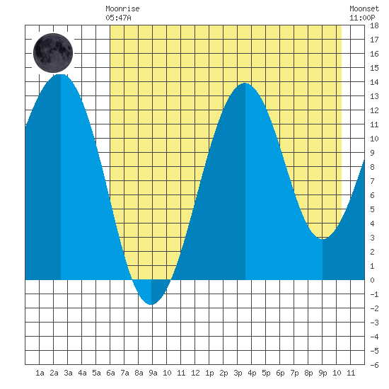 Port Chatham tide chart for Sunday, August 4, 2024