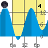 Port Chatham tide chart for Sunday, August 4, 2024