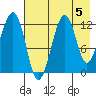Port Chatham tide chart for Monday, August 5, 2024