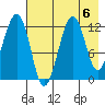 Port Chatham tide chart for Tuesday, August 6, 2024