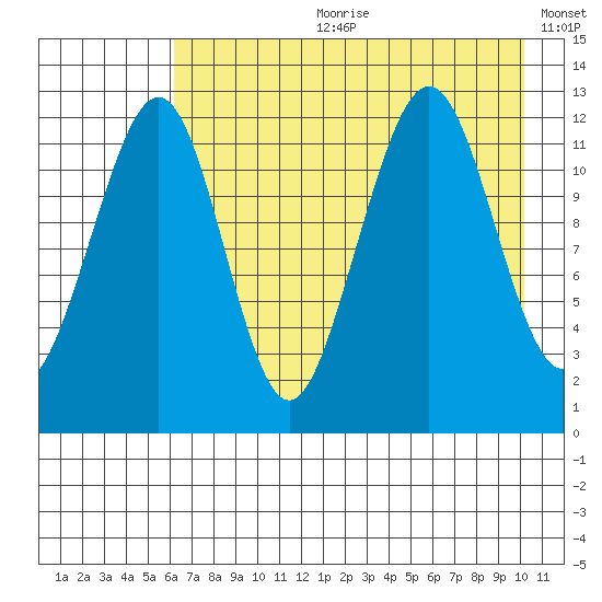 Port Chatham tide chart for Friday, August 9, 2024