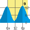 Port Chatham tide chart for Friday, August 9, 2024