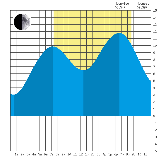Port Chatham tide chart for Tuesday, September 10, 2024