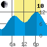 Port Chatham tide chart for Tuesday, September 10, 2024
