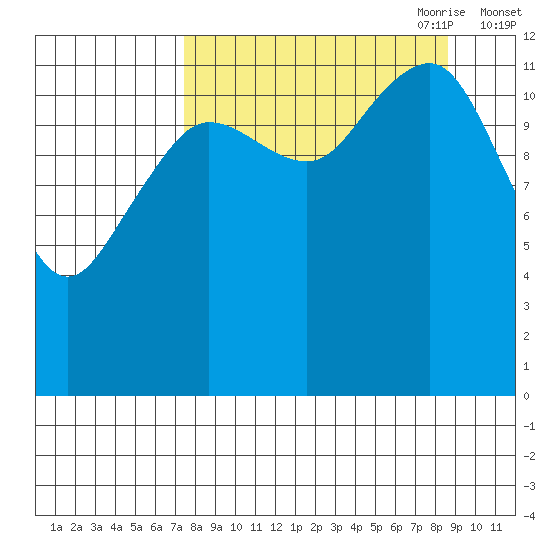 Port Chatham tide chart for Wednesday, September 11, 2024
