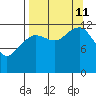 Port Chatham tide chart for Wednesday, September 11, 2024