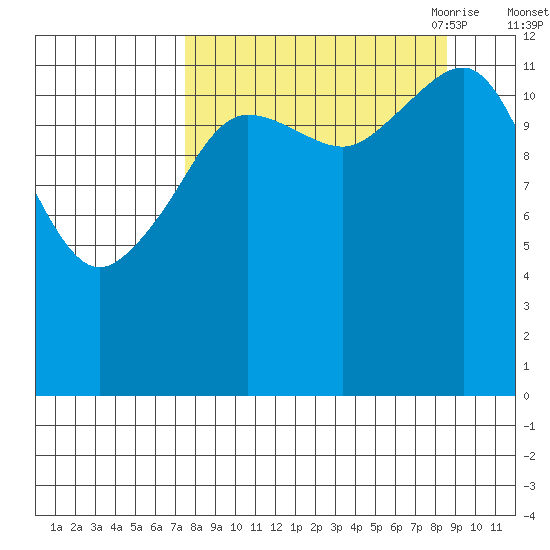 Port Chatham tide chart for Thursday, September 12, 2024