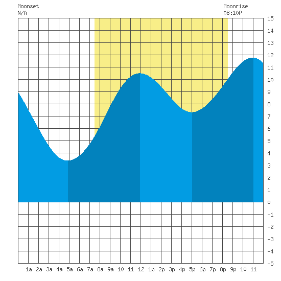 Port Chatham tide chart for Friday, September 13, 2024