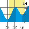 Port Chatham tide chart for Saturday, September 14, 2024