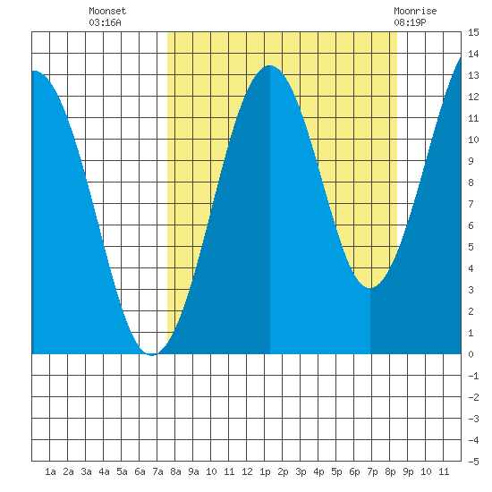 Port Chatham tide chart for Sunday, September 15, 2024