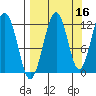 Port Chatham tide chart for Monday, September 16, 2024