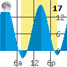 Port Chatham tide chart for Tuesday, September 17, 2024