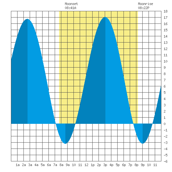 Port Chatham tide chart for Wednesday, September 18, 2024