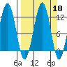 Port Chatham tide chart for Wednesday, September 18, 2024