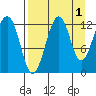 Port Chatham tide chart for Sunday, September 1, 2024