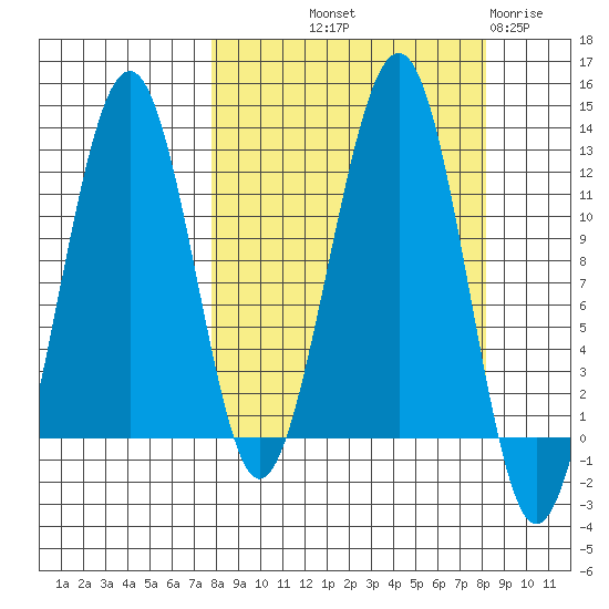 Port Chatham tide chart for Friday, September 20, 2024