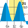 Port Chatham tide chart for Saturday, September 21, 2024