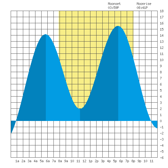 Port Chatham tide chart for Sunday, September 22, 2024