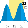 Port Chatham tide chart for Sunday, September 22, 2024