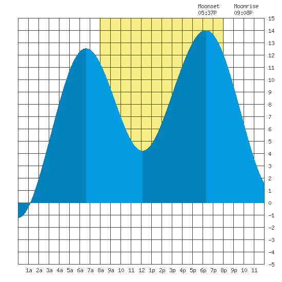 Port Chatham tide chart for Monday, September 23, 2024