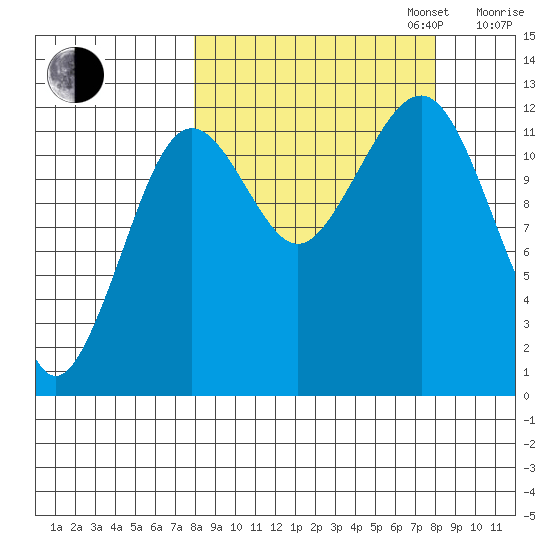 Port Chatham tide chart for Tuesday, September 24, 2024