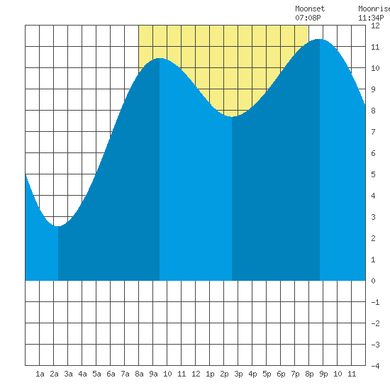 Port Chatham tide chart for Wednesday, September 25, 2024
