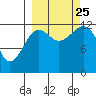 Port Chatham tide chart for Wednesday, September 25, 2024