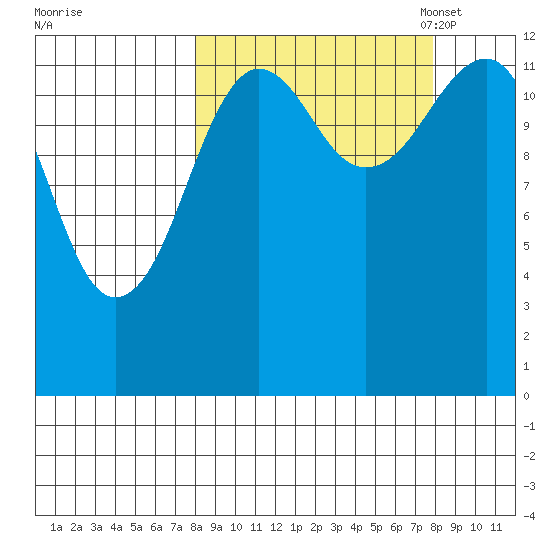 Port Chatham tide chart for Thursday, September 26, 2024