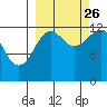 Port Chatham tide chart for Thursday, September 26, 2024