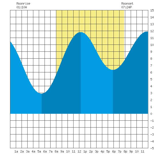 Port Chatham tide chart for Friday, September 27, 2024