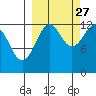 Port Chatham tide chart for Friday, September 27, 2024