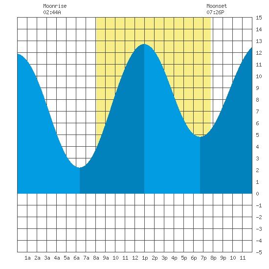 Port Chatham tide chart for Saturday, September 28, 2024
