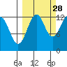 Port Chatham tide chart for Saturday, September 28, 2024