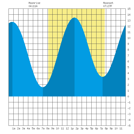Port Chatham tide chart for Sunday, September 29, 2024