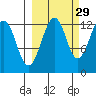 Port Chatham tide chart for Sunday, September 29, 2024