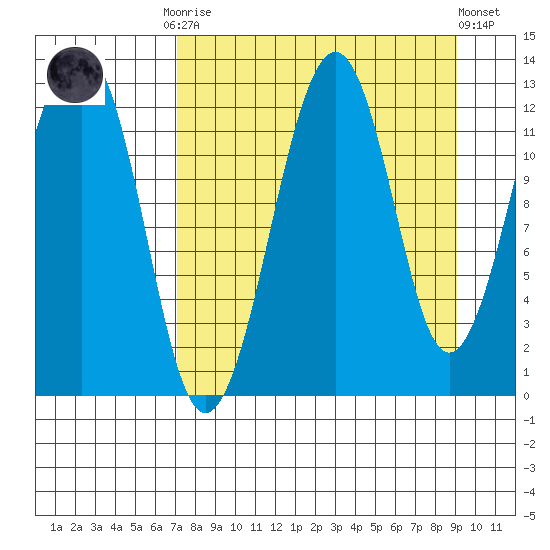 Port Chatham tide chart for Monday, September 2, 2024