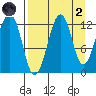 Port Chatham tide chart for Monday, September 2, 2024