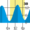 Port Chatham tide chart for Monday, September 30, 2024