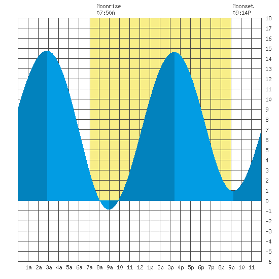 Port Chatham tide chart for Tuesday, September 3, 2024