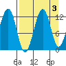 Port Chatham tide chart for Tuesday, September 3, 2024