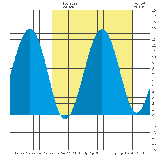 Port Chatham tide chart for Wednesday, September 4, 2024