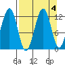 Port Chatham tide chart for Wednesday, September 4, 2024