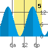 Port Chatham tide chart for Thursday, September 5, 2024