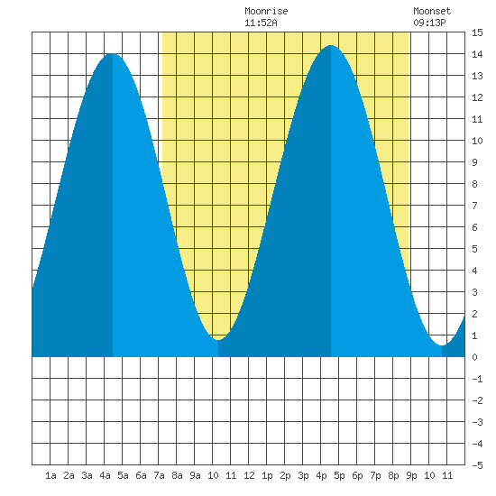 Port Chatham tide chart for Friday, September 6, 2024