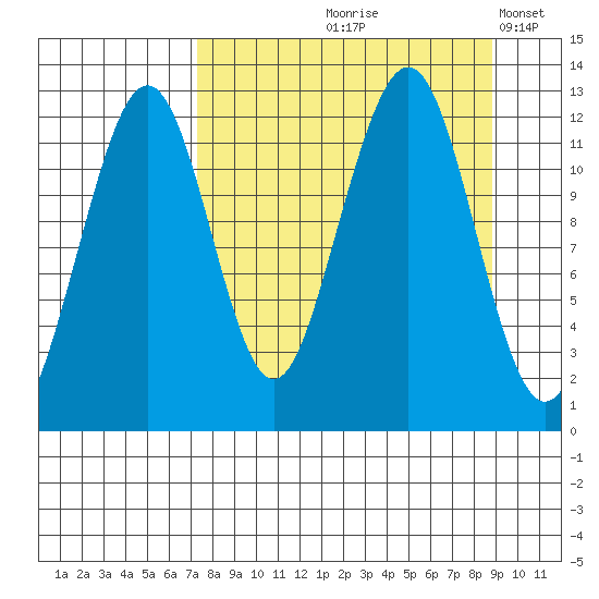 Port Chatham tide chart for Saturday, September 7, 2024