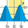 Port Chatham tide chart for Saturday, September 7, 2024
