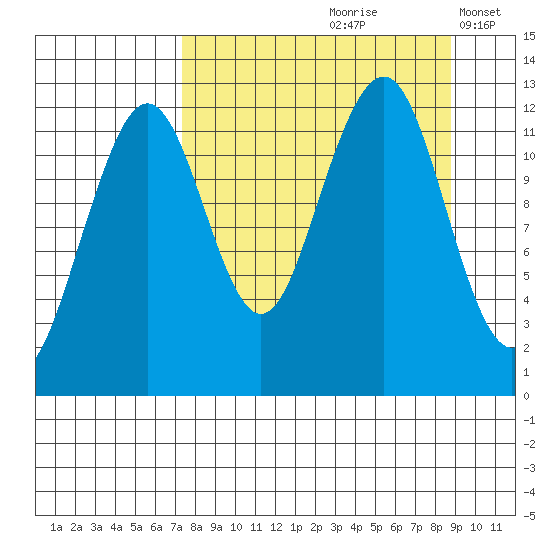 Port Chatham tide chart for Sunday, September 8, 2024