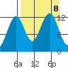 Port Chatham tide chart for Sunday, September 8, 2024