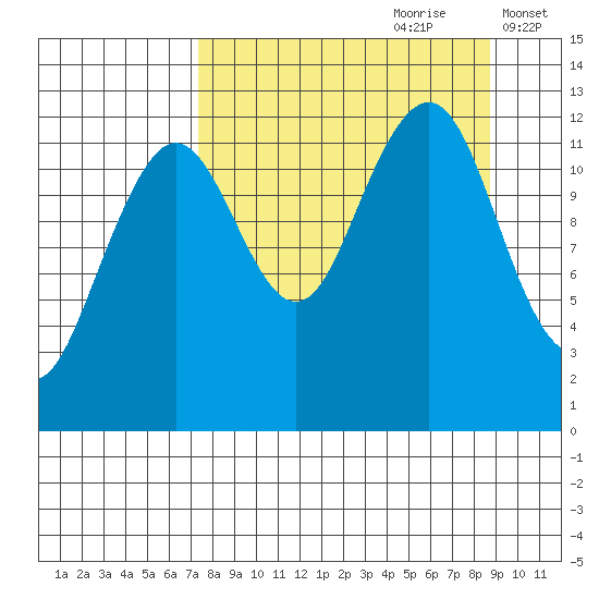 Port Chatham tide chart for Monday, September 9, 2024